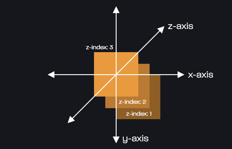z-index illustration